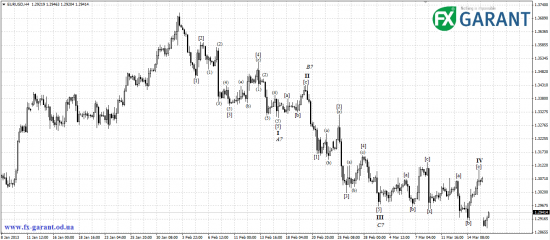 Волновой анализ EURUSD от FX Garant