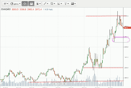 Лукойл, не время для покупок