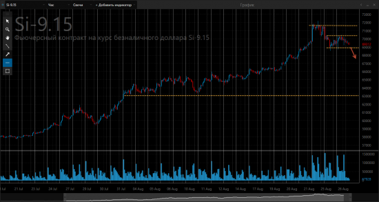 фьючерсы ФОРТС, текущая ситуация)))
