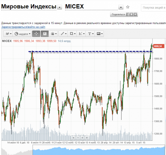 Утренний обзор рынка "Кофе-брейк с Ириной Булыгиной" 21.03.