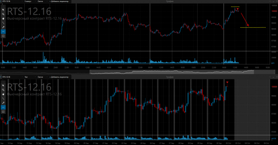 Обзор фьючерсов 03.10.2016 +текущие сделки