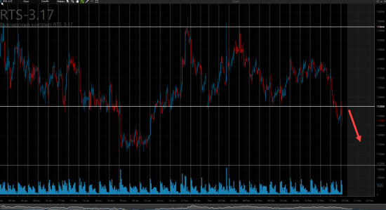 Обзор фьючерсов 20.02.2017г