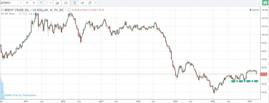 Индексы, нефть, валюта. Глобальный взгляд