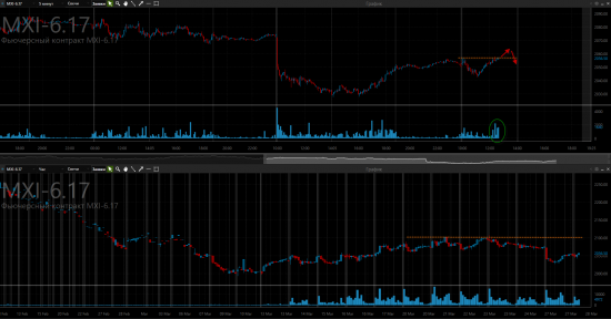 Рынок в середине дня, фьючерсы 28.03.