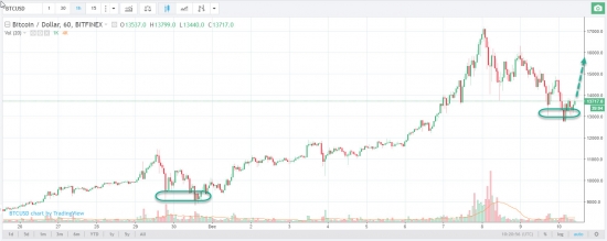 Биткоин, торговые идеи на 10 декабря