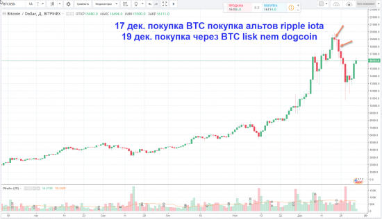 Как активно торговать альткоинами при падающем биткоине