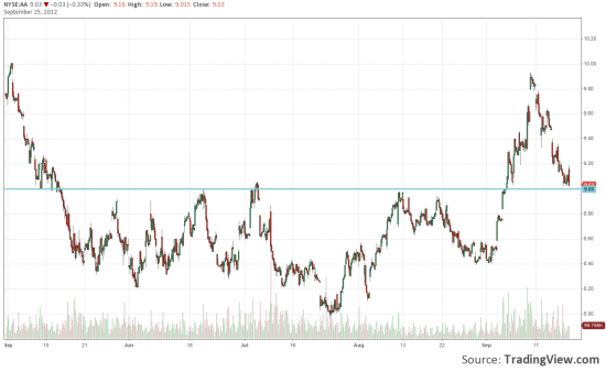 Buy Alcoa (AA)