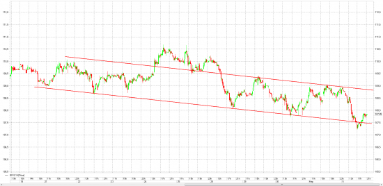 Нефть Brent, развязка близка?