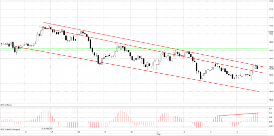 Нефть Brent, снова интересная точка входа