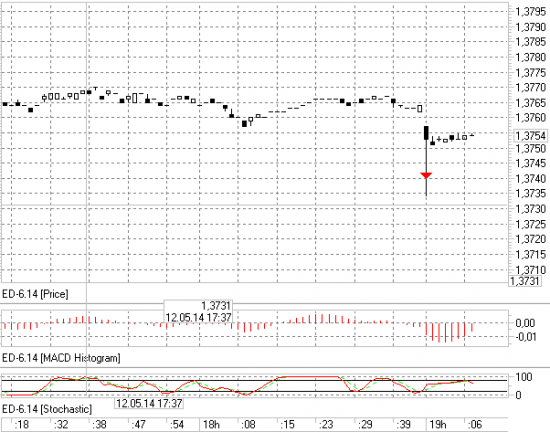 EUR/USD на фортсе пролили до 1.3734