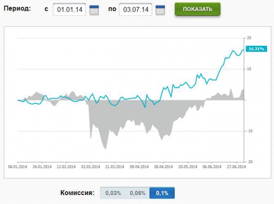 Сила Сатурна (+16%) и Титана (+16%)