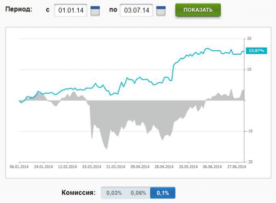 Сила Сатурна (+16%) и Титана (+16%)