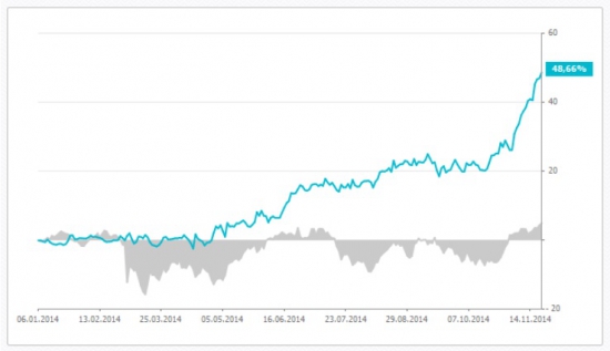 Титан (+48,66%) снова лидер по доходности среди стратегий Биржевого Гуру