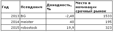 Итоги ЛЧИ 2015