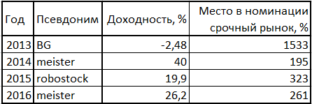 Итоги ЛЧИ 2016