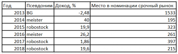 Итоги ЛЧИ 2018