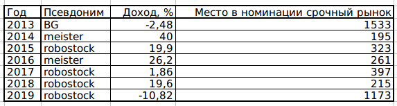 Итоги ЛЧИ 2019