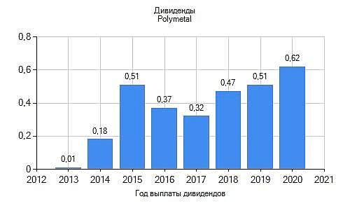 Polymetal выплатит дивиденды за II полугодие 2019 г.