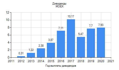 Рекомендованные дивы Московской Биржи 8,7%