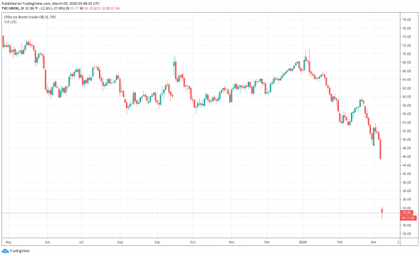 нефть против дивидендов