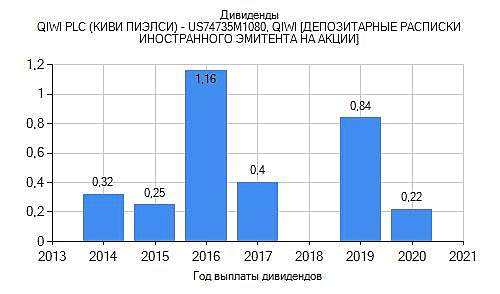 Дивиденды QIWI