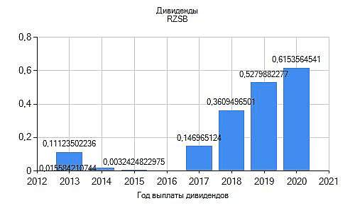 Дивиденды РЭСК