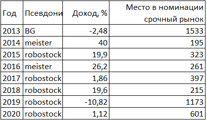 Итоги ЛЧИ 2020