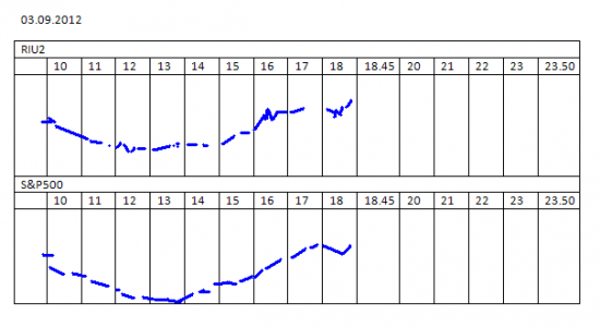 Индексы РТС и S&P500 (banca.ru)