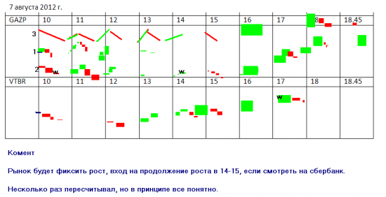 Торговые стратегии на 7 сентября