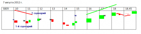 Торговые стратегии на 7 сентября - SBER (динамика на весь день)