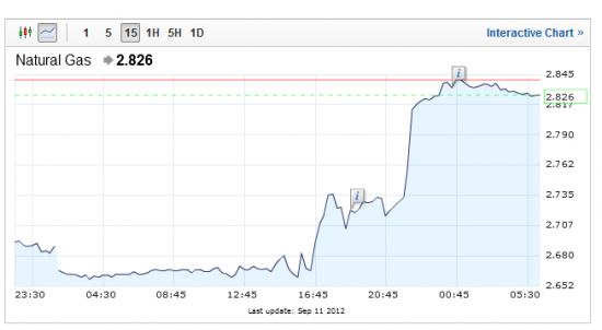 Итоги стратегии по природному газу (NGV2) от 10.09