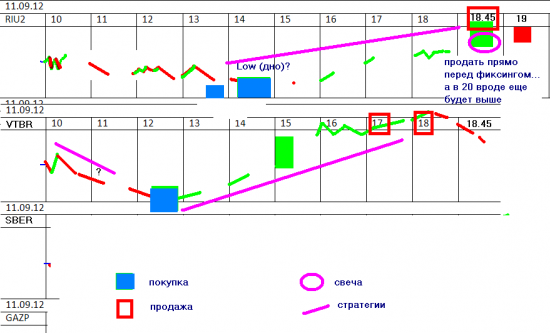 Взгляд на рынок на сегодня 11 сентября (ВТБ, РТС фьюч)