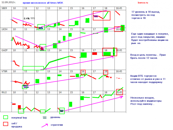 Все сценарии banca.ru на 12.09.2012 (акции ММВБ, индекс РТС и гугллл)