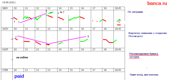Торговые стратегии на сегодня (14 сентября 2012) ММВБ