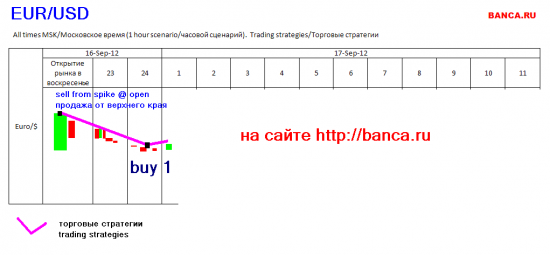 EUR/USD: стратегии на 16-17.09.2012