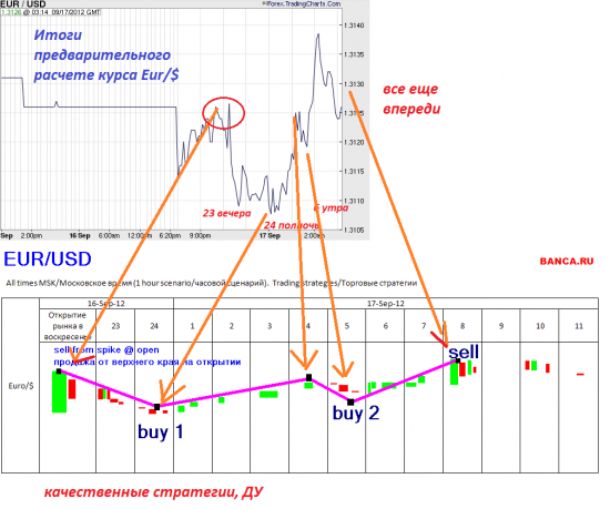 Итоги по прогнозу Eur/$ от 16.09.2012