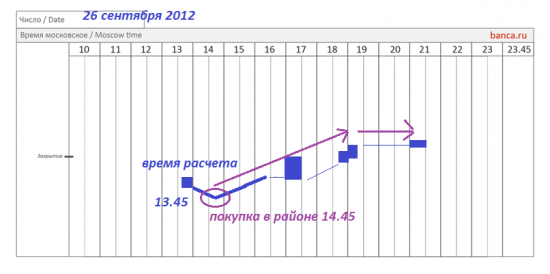 Фьючерсный контракт на Индекс РТС - RTS Index (RTSI) - будем ли расти?