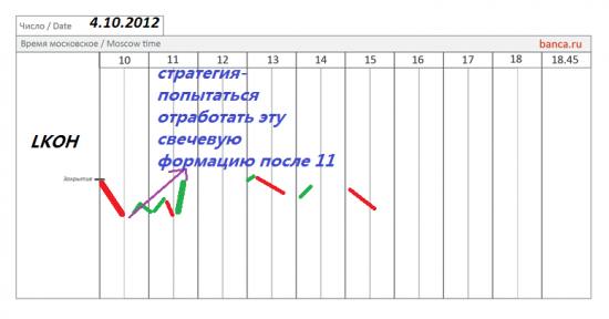 Лукойл - спекуляция