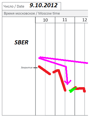 Торговая идея -- шорт сбера