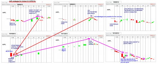 AAPL - мечта инвестора, или как заработать на американцах русскому (часть 2)