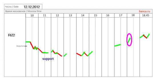 Фьючерс на индекс РТС (RIZ2) - открытие рынка (часть 2)