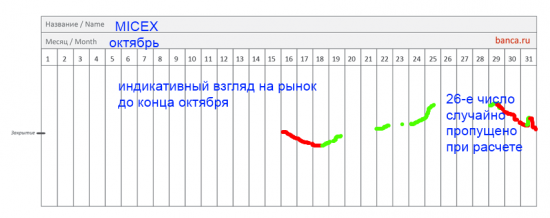 Что будет с индексом ММВБ - взгляд до конца октября