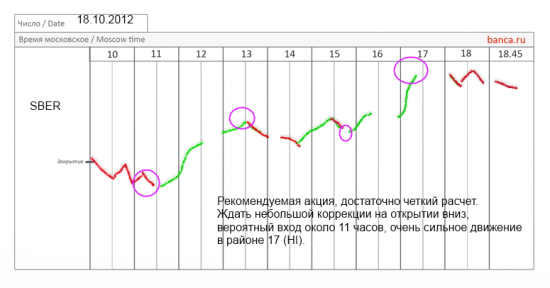 Сбербанк: рынок, не спи!