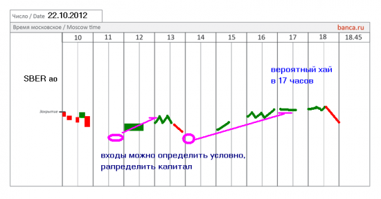 Сбербанк - индикативо на сегодня