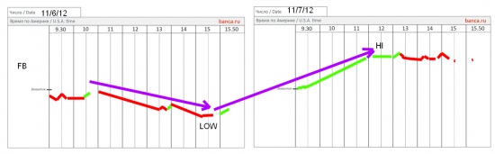 Стратегии по Эплу (AAPL) и Facebook (FB)