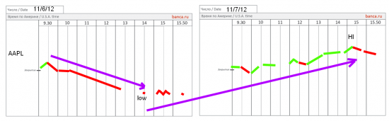 Стратегии по Эплу (AAPL) и Facebook (FB)