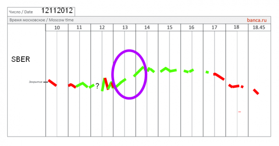 Сбербанк дает прикурить трейдерам