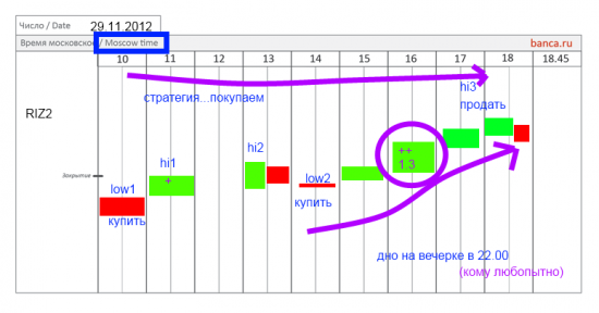 Торгуем фьючерс на РТС (RIZ2): открытый урок 29 ноября 2012 - оптимальные (низкорисковые) стратегии торговли