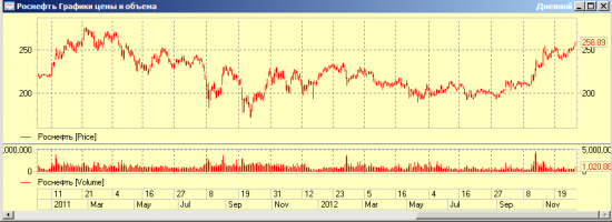 РОСНЕФТЬ - тревожный (роковой?) 2013