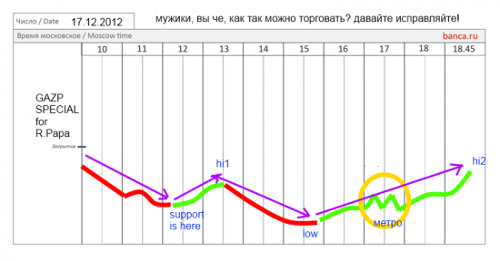 GAZP: на завтра (по просьбе смартлабовца)